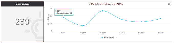 Gráfico de Ideias Geradas