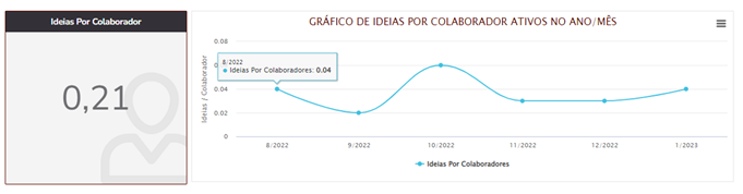 Gráfico de Ideias por Colaborador