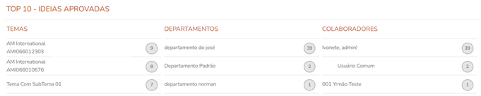 Rankings de ideias aprovadas por temas, departamentos e colaboradores