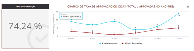 Gráfico de Taxa de Aprovação de Ideias