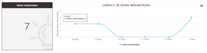 Gráfico de Ideias Implantadas