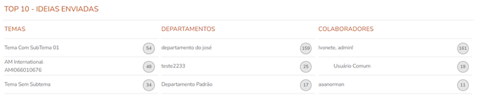 Rankings de ideias enviadas por temas, departamentos e colaboradores