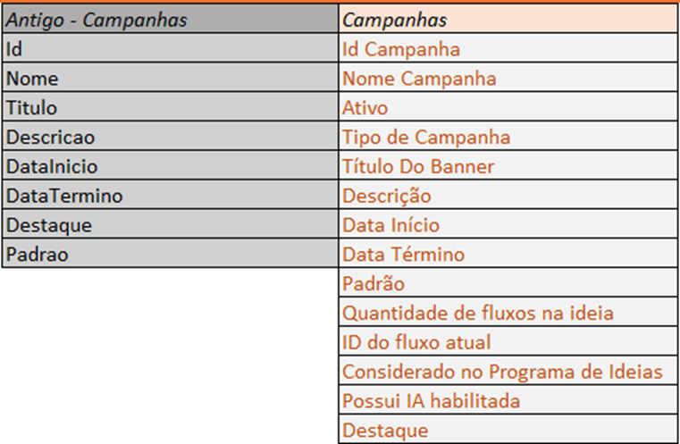 Aba Campanhas - novos campos