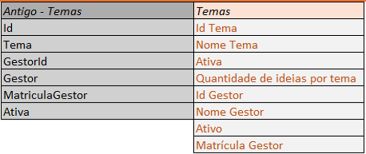 Aba Temas - novas colunas
