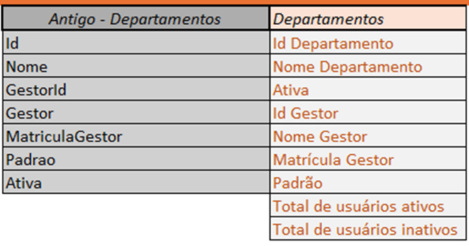 Aba Departamentos - novos campos