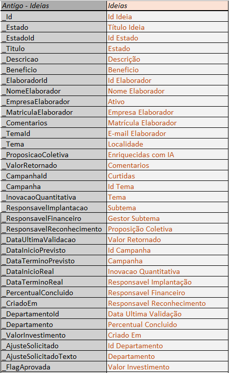 Exemplo de colunas da aba Ideias (parte 1)
