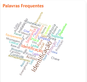 Nuvem de palavras frequentes