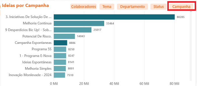 Gráfico Total de Ideias por Campanha