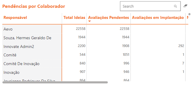 Tabela de Pendências por Colaborador