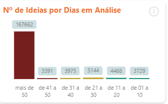 Gráfico Número de Ideias por Dias em Análise