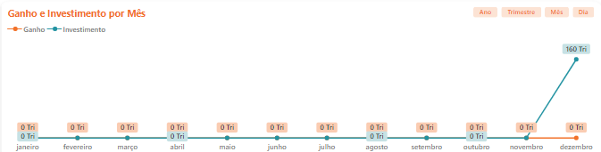 Ganho e investimento por período