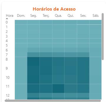 Horários de Acesso