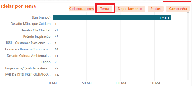 Gráfico Total de Ideias por Tema