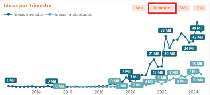 Total de Ideias por Trimestre
