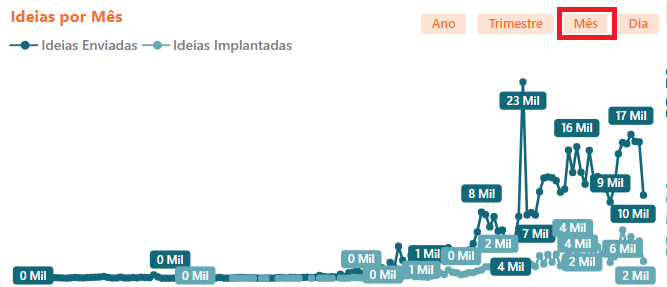 Total de Ideias por Mês