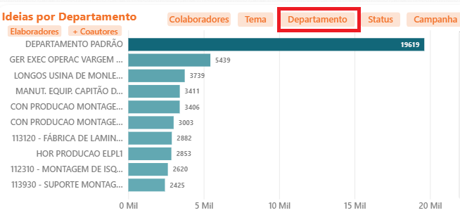 Gráfico Total de Ideias por Departamento