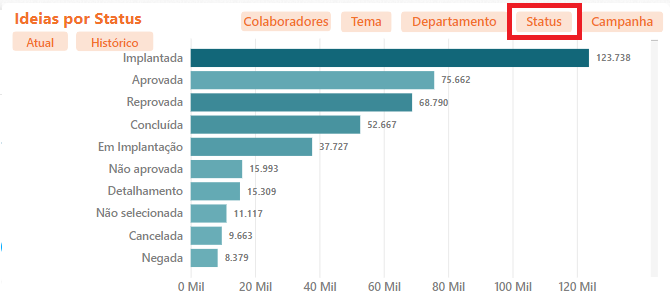Gráfico Total de Ideias por Status