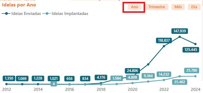 Total de Ideias por Ano