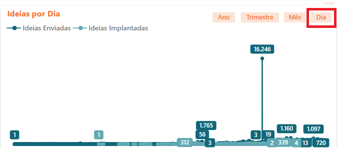 Total de Ideias por Dia