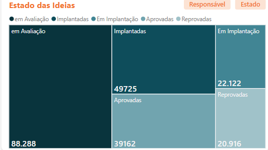 Treemap do estado das ideias