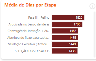 Gráfico de média de dias por etapa